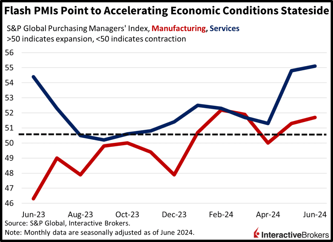 S&P Global PMI