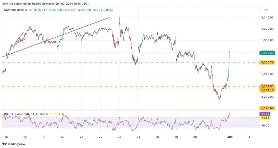 S&P 500 Index 