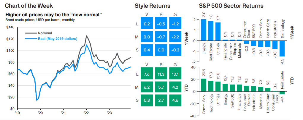 Higher oil prices may be the "new normal"