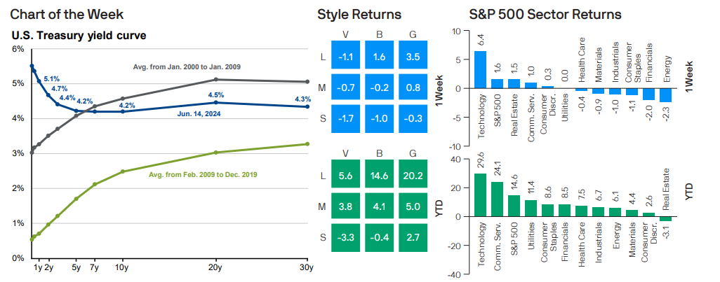 US Treasury yield curve