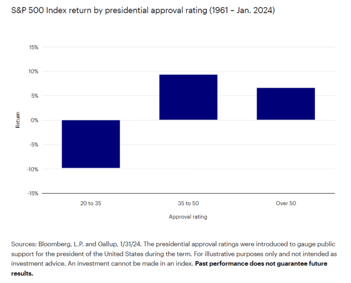 The 2024 presidential election and the stock market