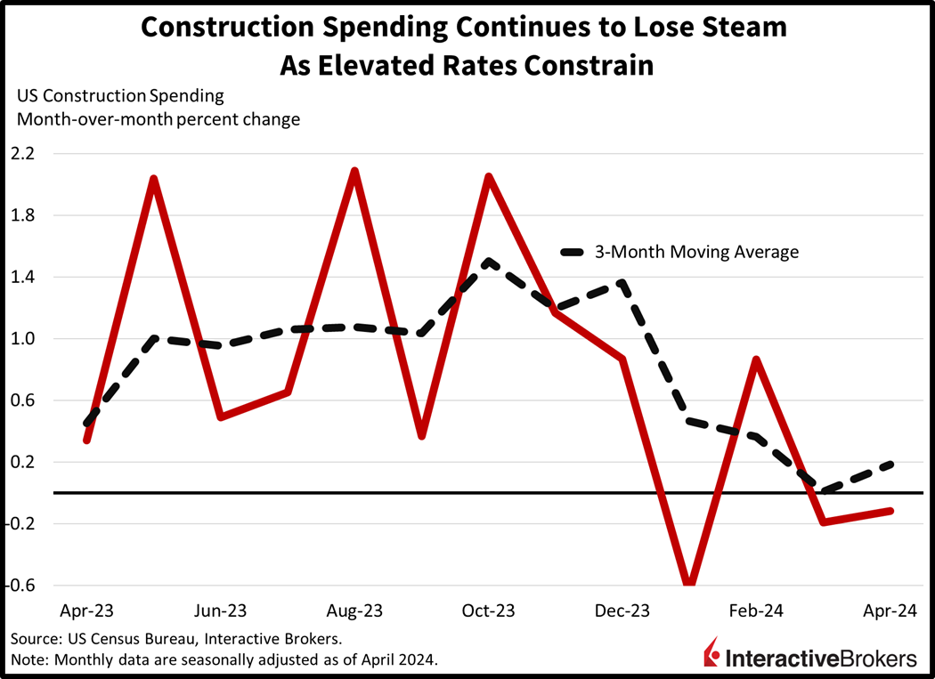 Construction Spending