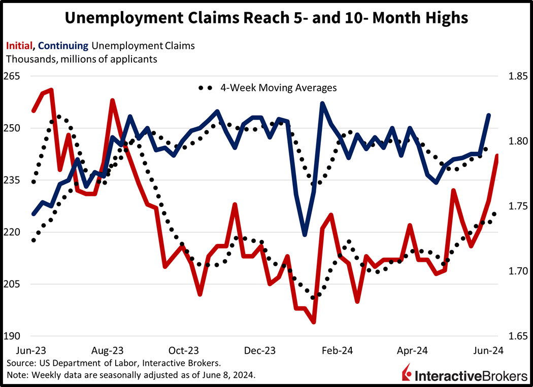 Unemployment Claims
