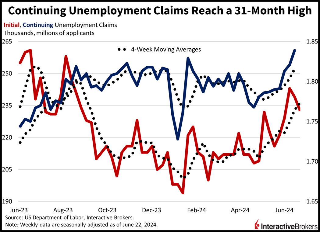 Unemployment Claims