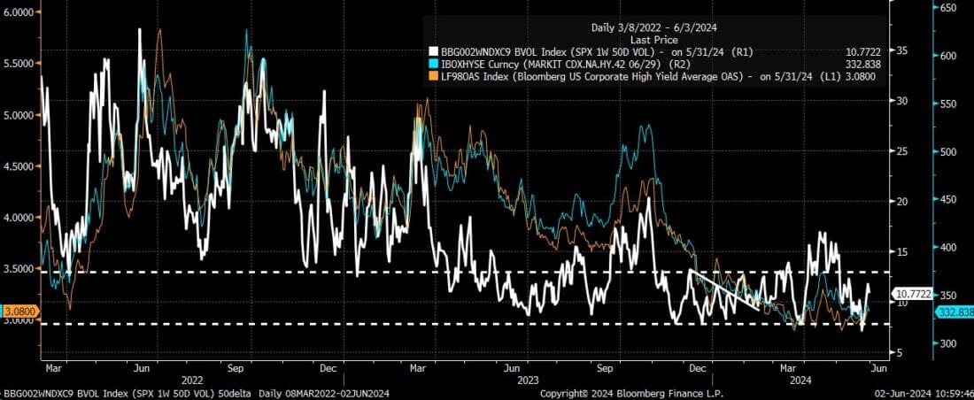 BVOL Index (SPX 1W 50D VOL)