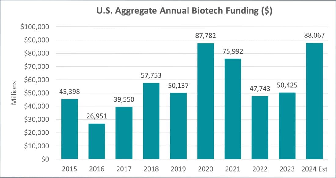 US aggregate annual biotech funding
