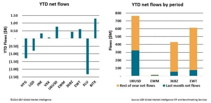 Top ten most shorted ETFs still attract inflows