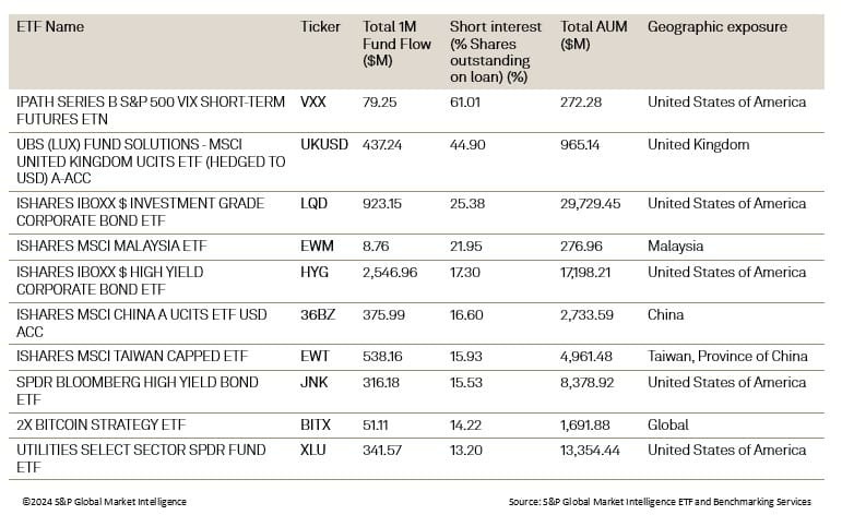 Fund flow data for 1 month 04/23/24 - 05/22/24 and Short Interest and AUM data as of 05/22/24: