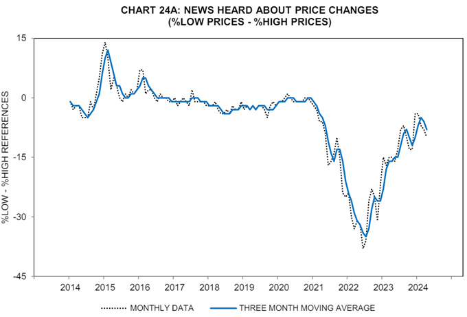 News heard about price changes