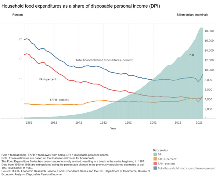 Household food expenditures as a share of disposable personal income