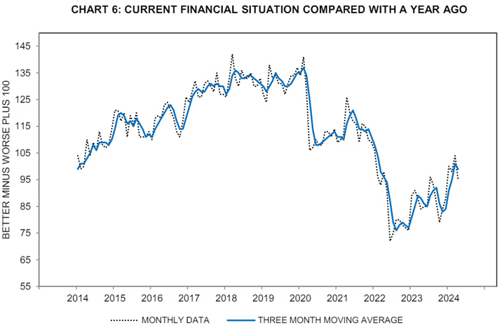 Current financial situation compared with a year ago