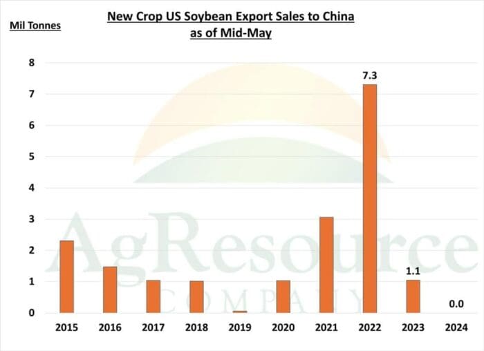 Five Things to Watch in the Soybean Market in 2024