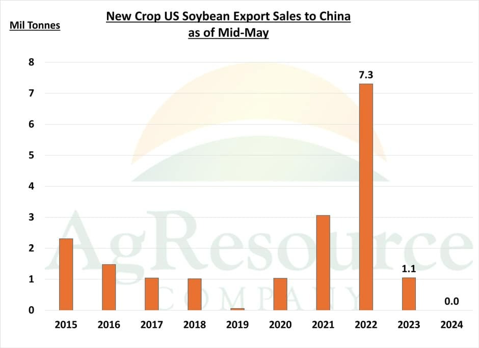 Figure 3: U.S. soybean export to China (May 2015 – May 2024)