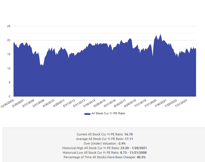 Using current year earnings estimates, the valuation looks a little cheaper.
