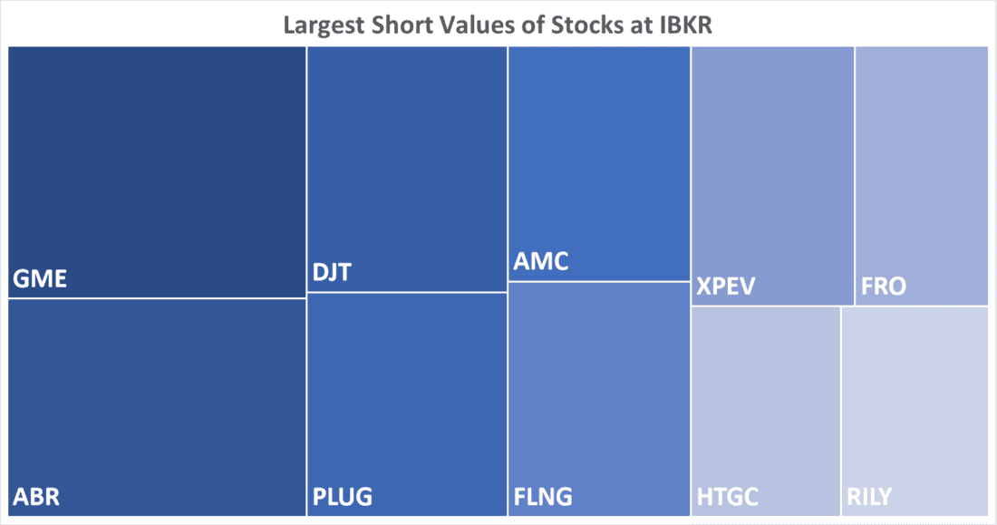 Largest Short Values of Stocks at IBKR