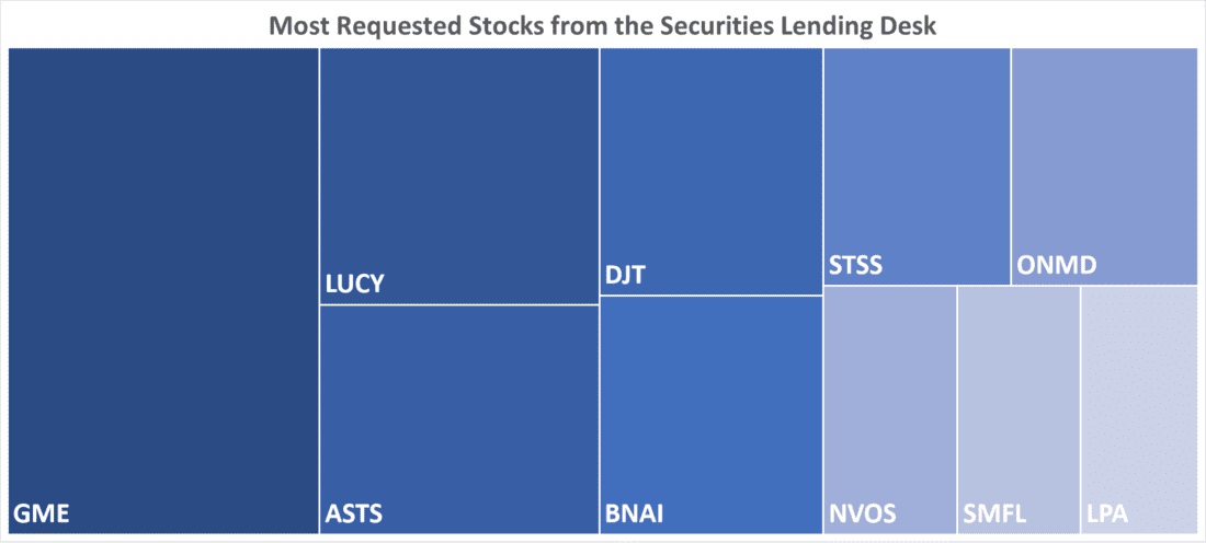 Most Requested Stocks from the Securities Lending Desk