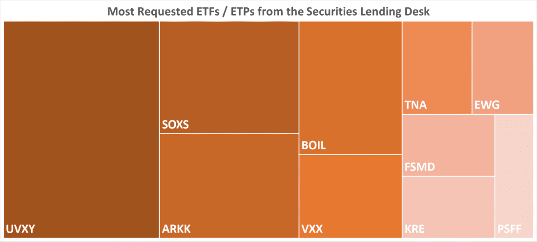 Most Requested ETFs / ETPs from the Securities Lending Desk