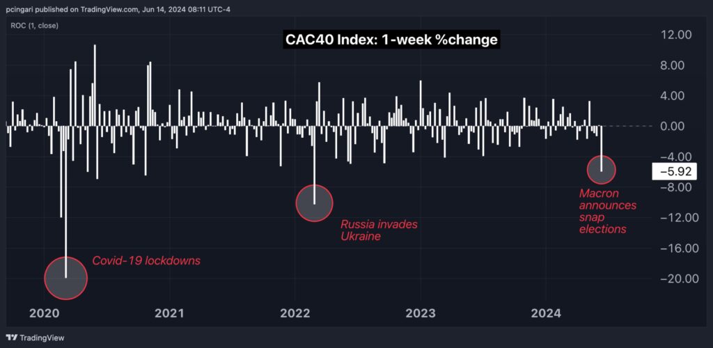 Chart: France Equities Tumble The Most Since Russian Invasion Of Ukraine