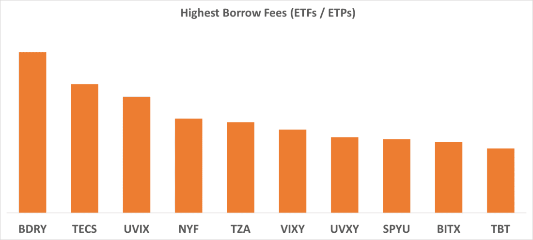 Highest Borrow Fees (ETFs/ETPs)