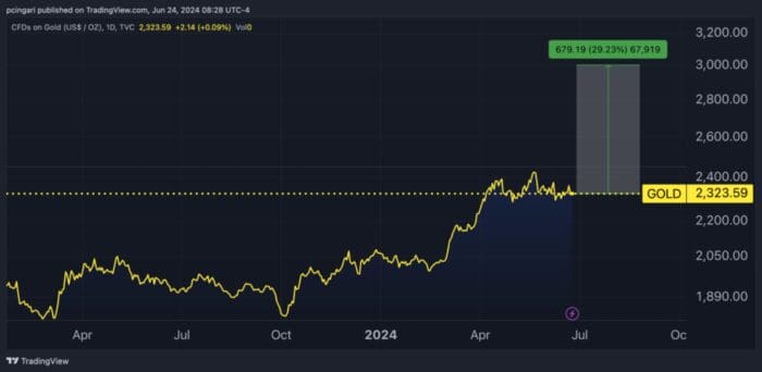 Gold Prices Set To Potentially Climb On Fed Rate Cuts, Geopolitical Tensions, Bank of America Says
