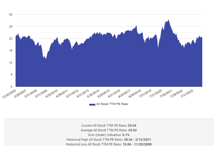 All stock TTM PE Ratio