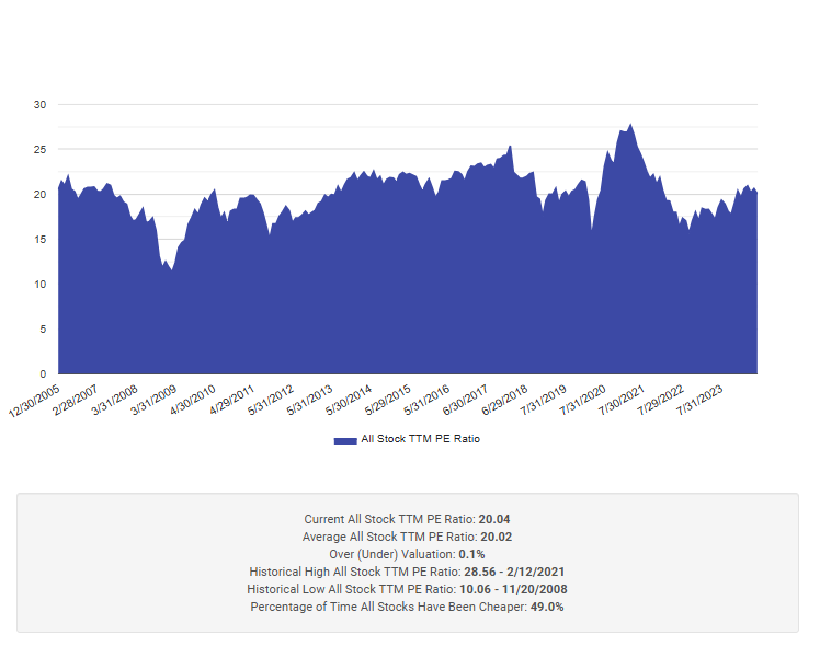 While the valuation of the median stock has been rising in recent months, it remains middle of the road relative to history based on the TTM PE Ratio.