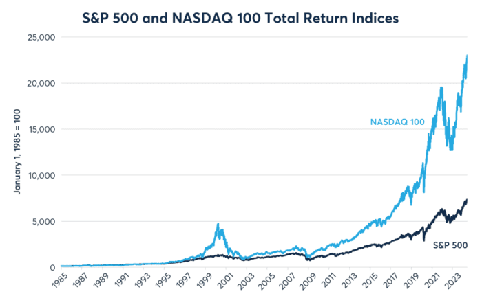 Nasdaq’s Stellar Returns, Potential Risks Ahead