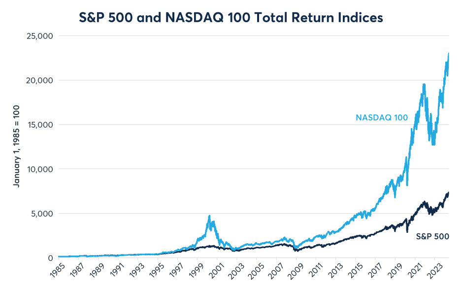 Figure 1: Since the inception of the Nasdaq-100 index in 1985, it has outperformed the S&P