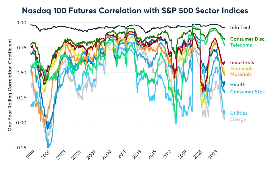 Figure 4: The Nasdaq-100 has always had extremely high correlations with the tech sector