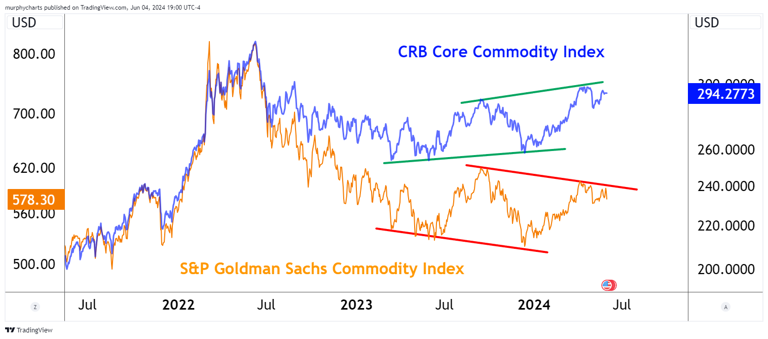 Chart Advisor: Breaking Down CRB Outperformance