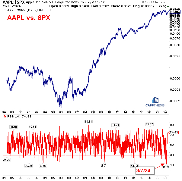 Chart Advisor: AAPL Blasting to New Highs
