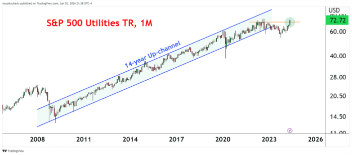 Chart Advisor: Tracking Utilities New Highs