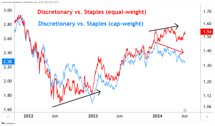 Chart Advisor: Growth vs. Value: Focusing on Trend