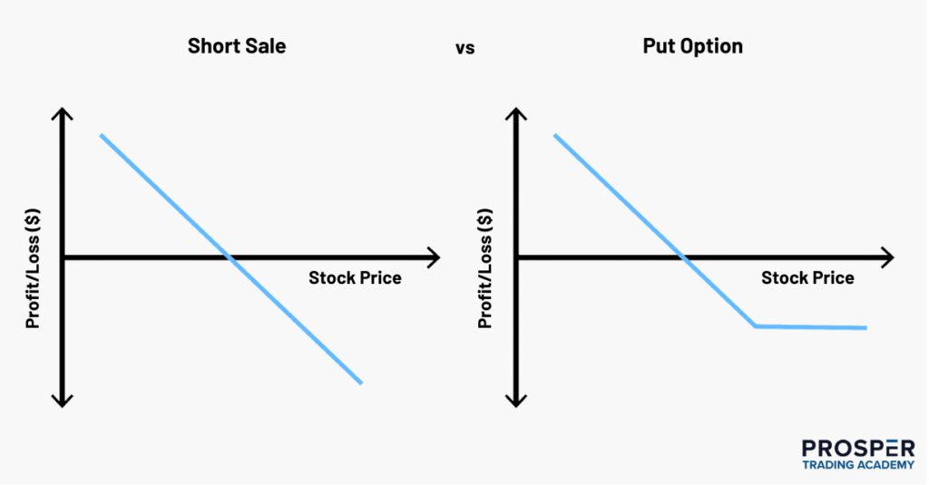 DIFFERENCES BETWEEN SHORT SELLING AND PUT OPTIONS