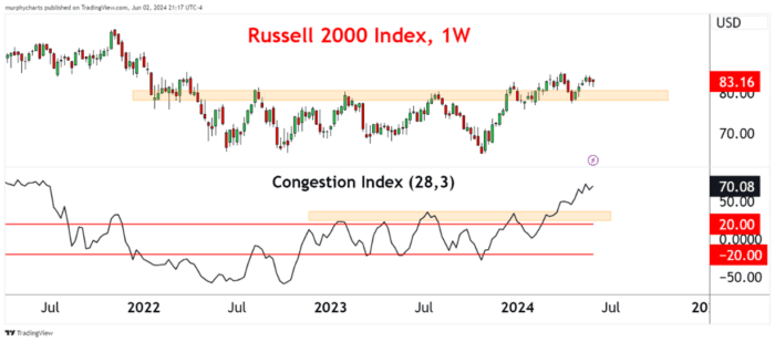 Chart Advisor: Examining India’s Uptrend