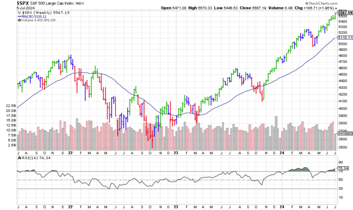 Chart Advisors: A Well-Respected Bull Move