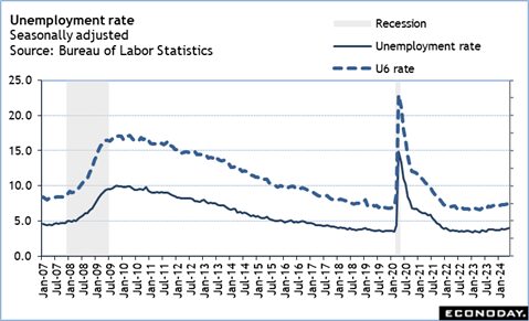 High points for US economic data scheduled for July 1 week