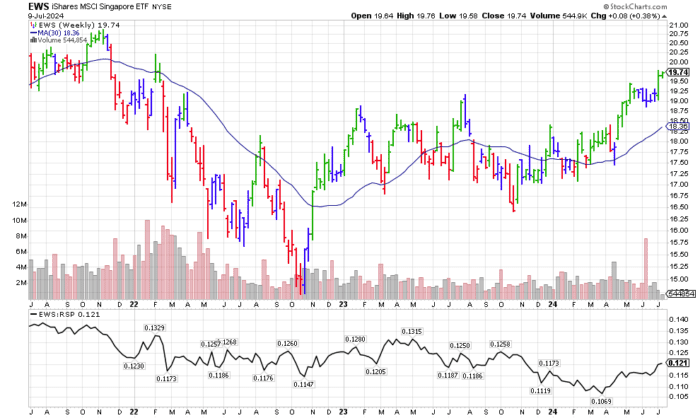 Chart Advisor: Exploring ETFs Across the Globe