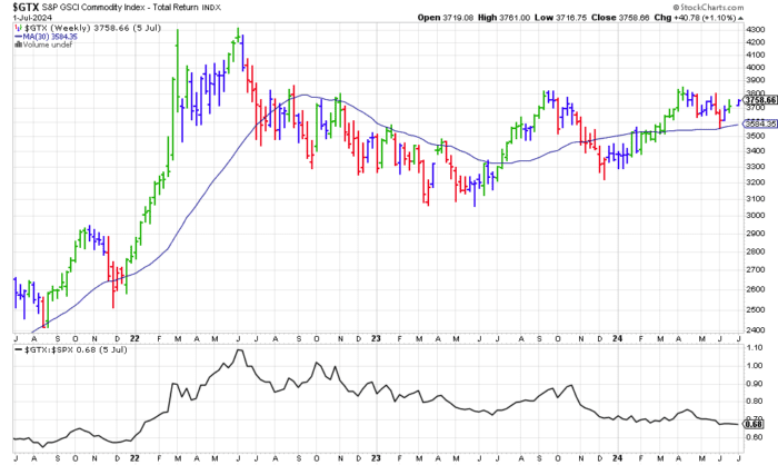 Chart Advisor: Taking a Closer Look at Commodities