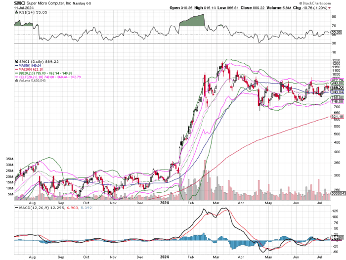 Chart Advisor: Finding the Squeeze