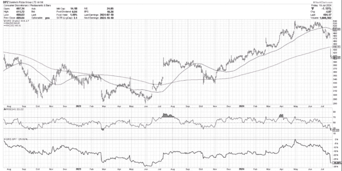 Chart Advisor: Lessons from Domino’s Pizza