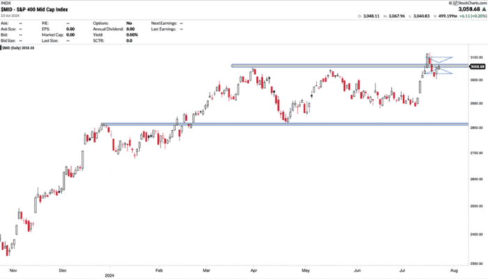 Chart Advisor: Preparing for Significant Growth