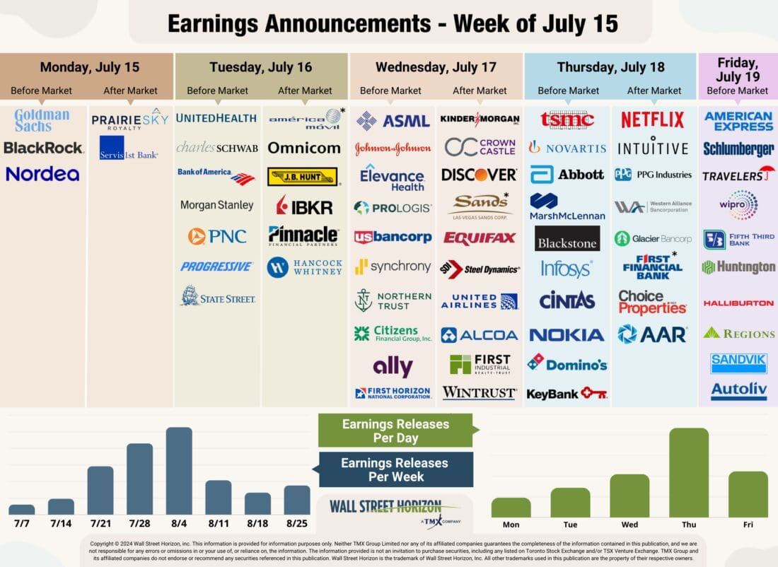 Earnings announcements - week of July 15