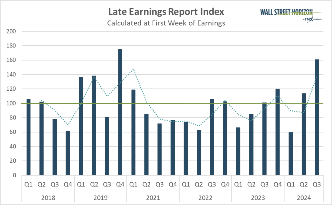 Late Earnings Report Index