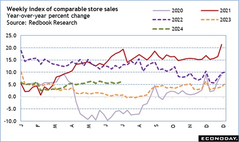 Weekly index of comparable store sales