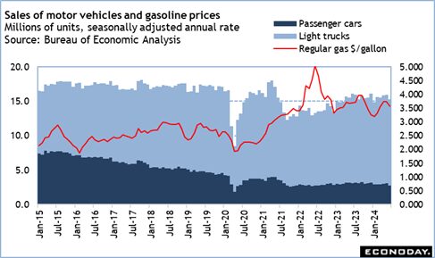 High points for US economic data scheduled for July 15 week