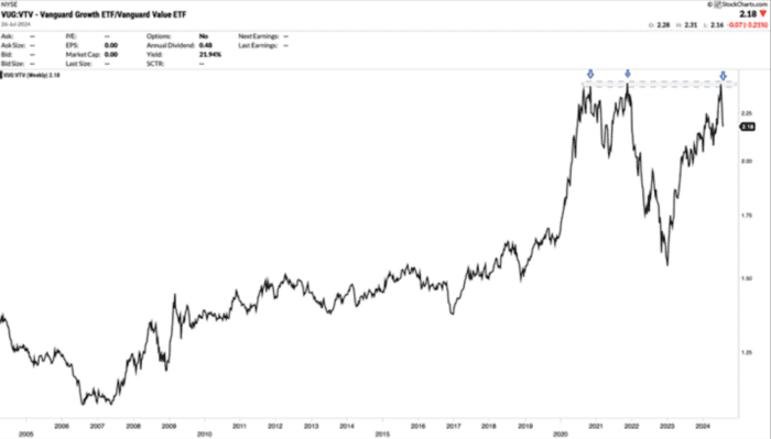 Chart Advisor: SPX, Silver, VUG