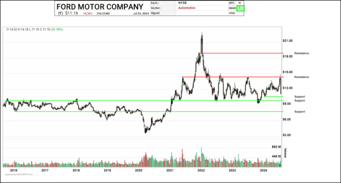 Chart Advisor: Ford Motor Company – (F)