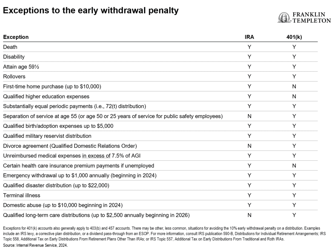 Exceptions to the early withdrawal penalty
