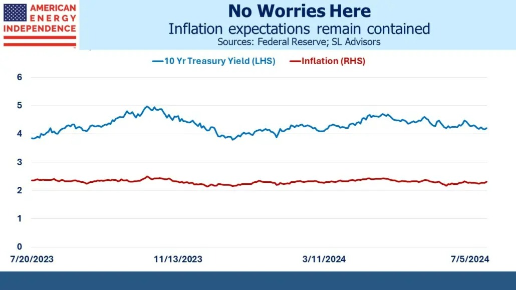 Blog Image July 24 2024 2 Inflation expectations remain contained